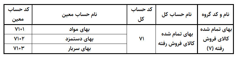 کدینگ حسابداری بهای تمام شده کالای فروش رفته آموزش حسابداری در آکادمی رشد مالی